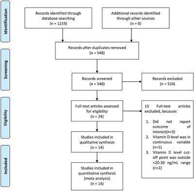 Low Serum 25-hydroxyvitamin D (Vitamin D) Level Is Associated With Susceptibility to COVID-19, Severity, and Mortality: A Systematic Review and Meta-Analysis